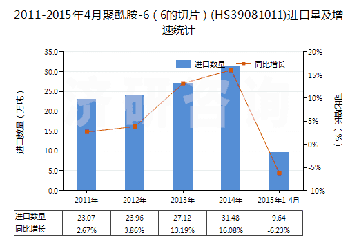 2011-2015年4月聚酰胺-6（6的切片）(HS39081011)進(jìn)口量及增速統(tǒng)計(jì)